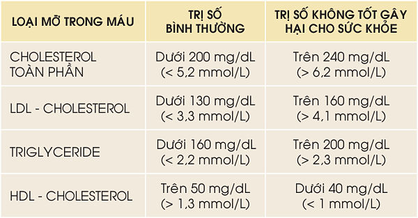 Chỉ số cholesterol